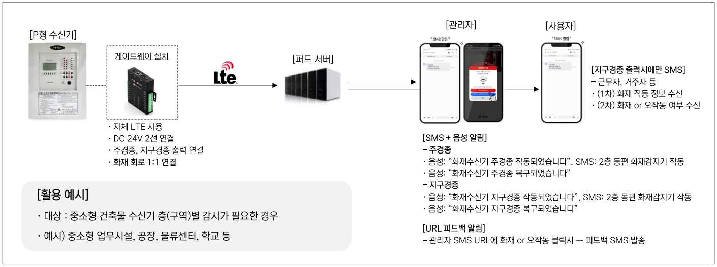 P형 회로 감시형